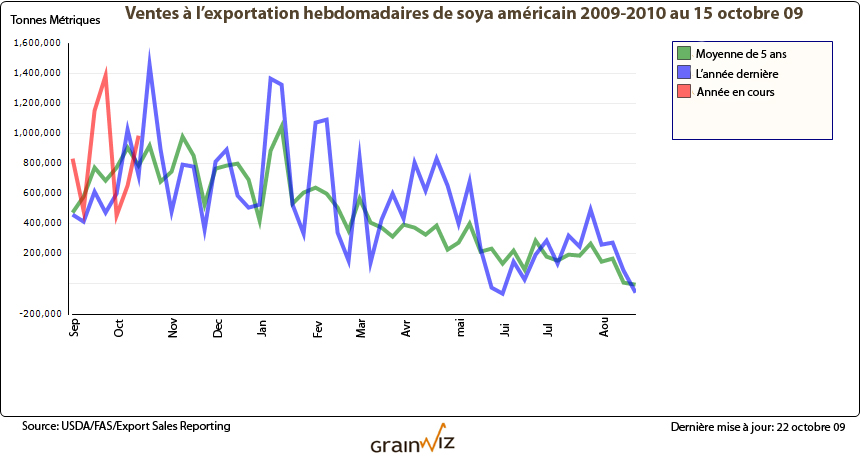 Exp am soya 15 oct 09 Exp am soya 15 oct 09
